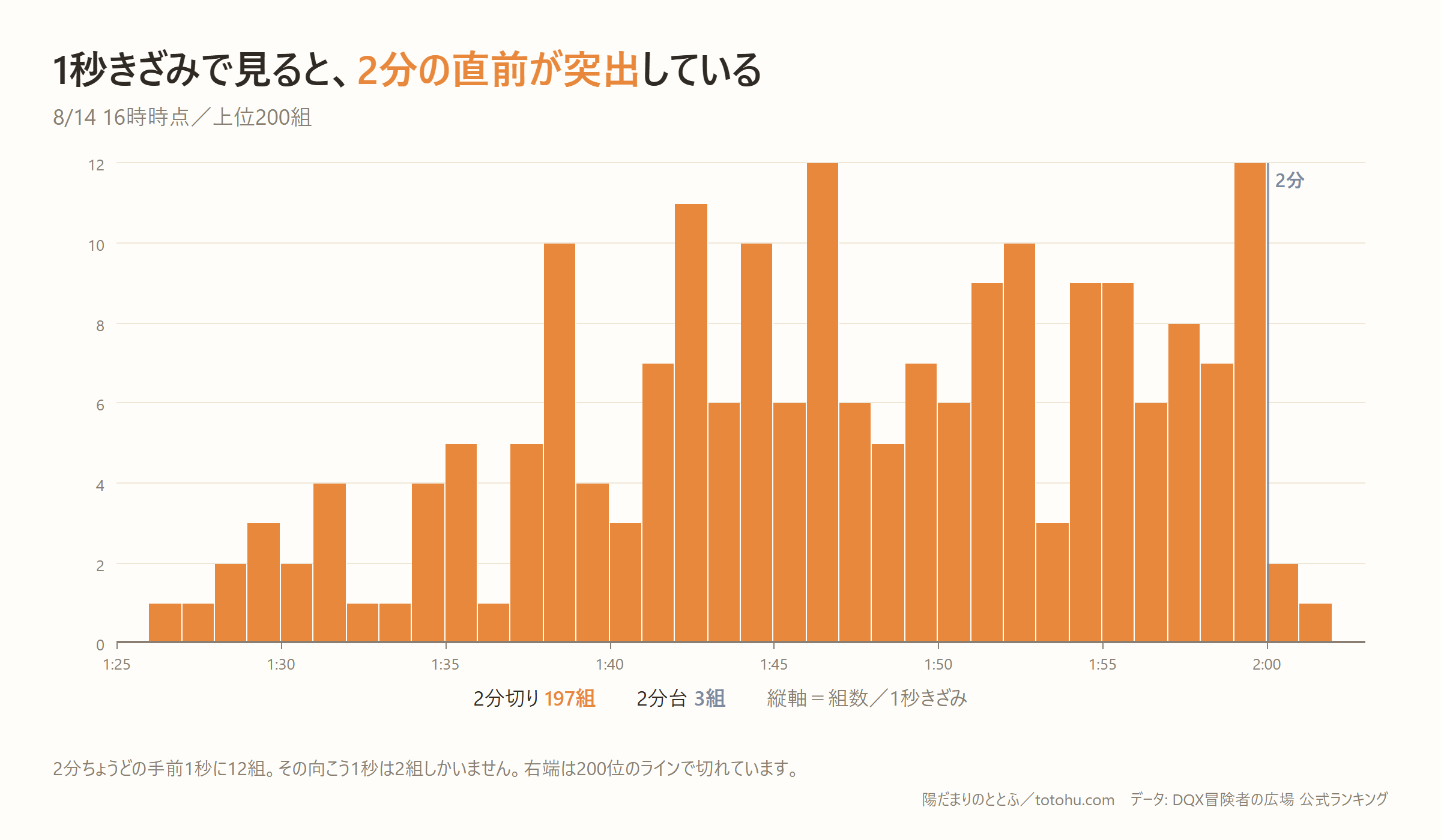 上位200組のタイム分布のヒストグラム。横軸1分25秒〜2分03秒、1秒きざみ。2分の直前が12組と突出し、2分を越えると急に低くなる