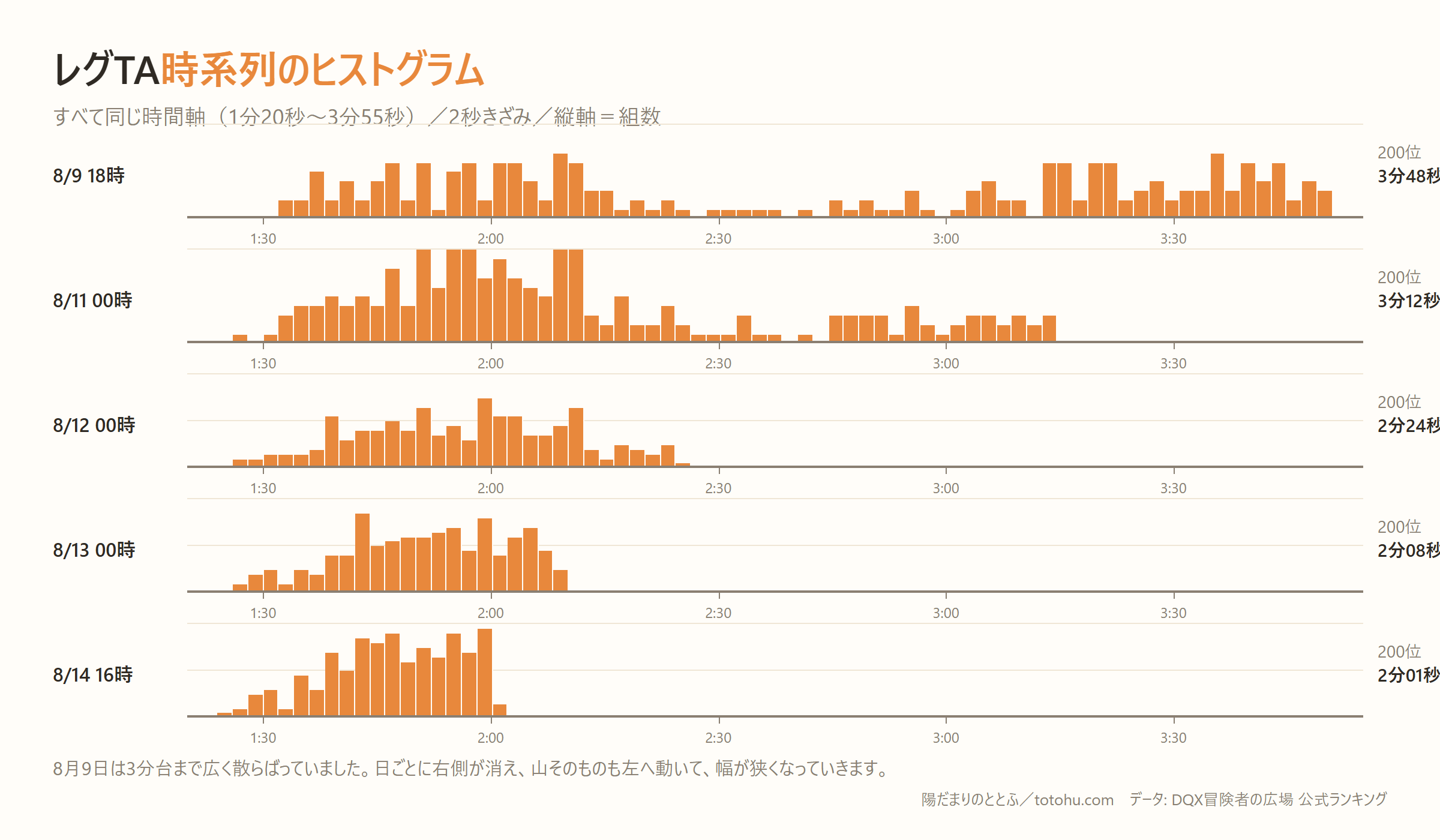 5時点のタイム分布を同じ横軸で並べたヒストグラム。8月9日は3分台まで散らばっているが、日を追うごとに右側が消え、山が左へ移動して細くなる