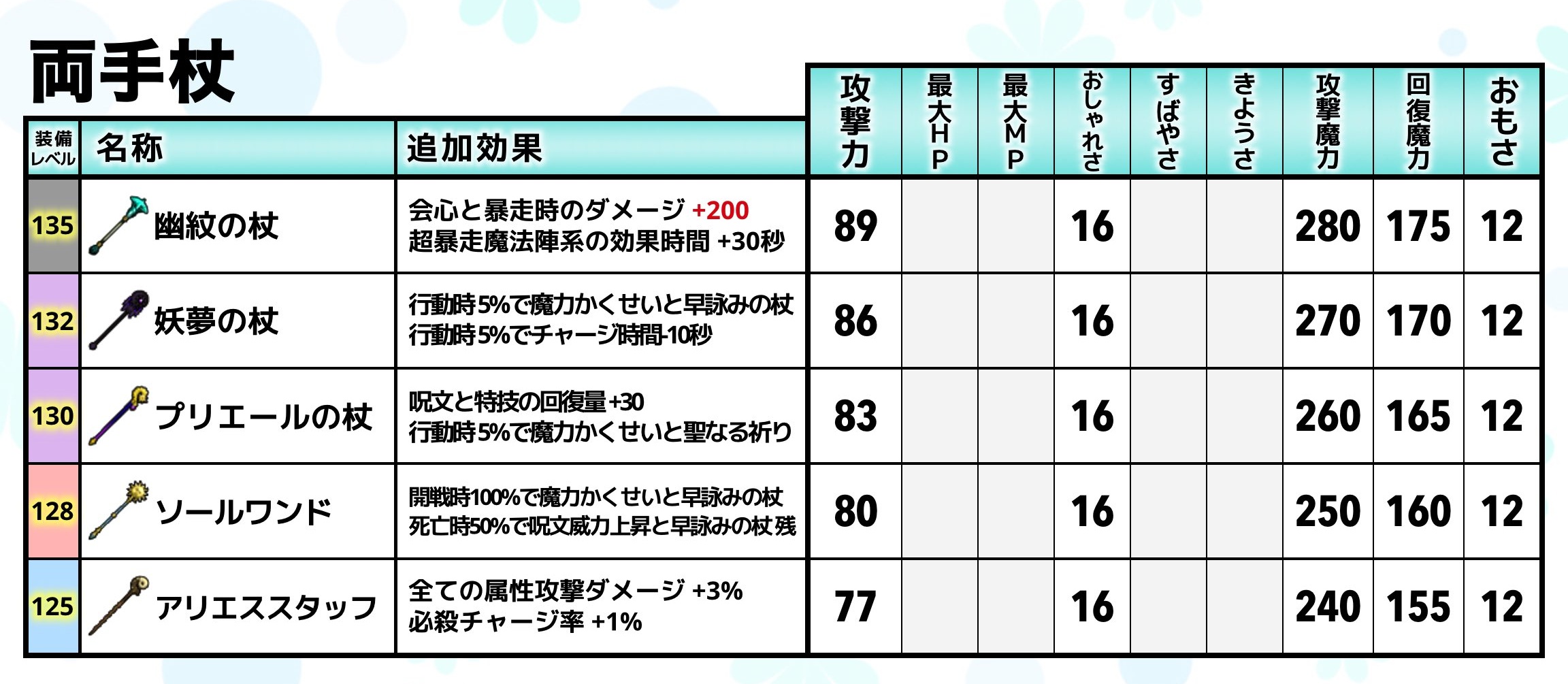 両手杖・幽紋の杖と旧武器の比較