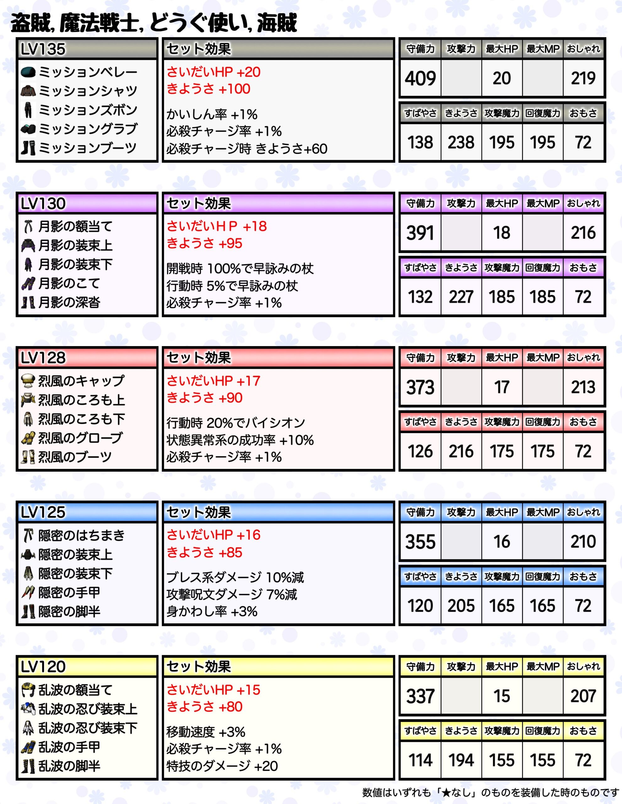 あにぴぃさん作成：ミッションシャツとLv130・128・125・120防具のセット効果・基礎能力比較