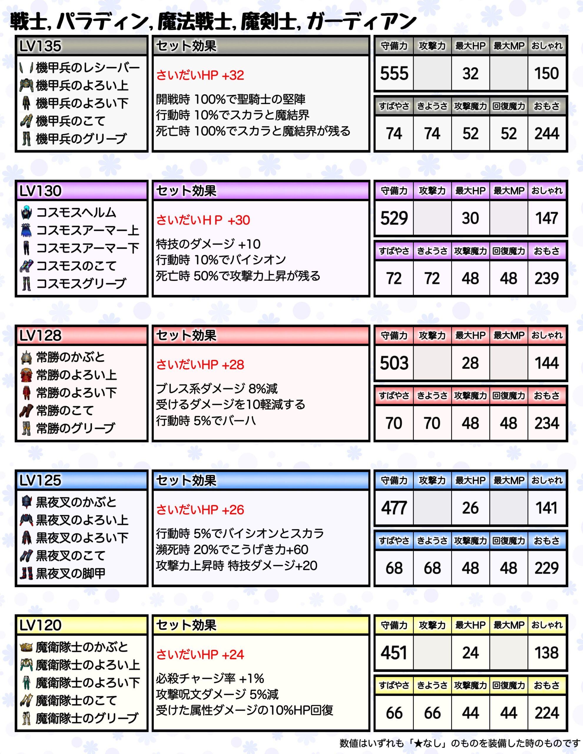 あにぴぃさん作成：機甲兵のよろいとLv130・128・125・120防具のセット効果・基礎能力比較