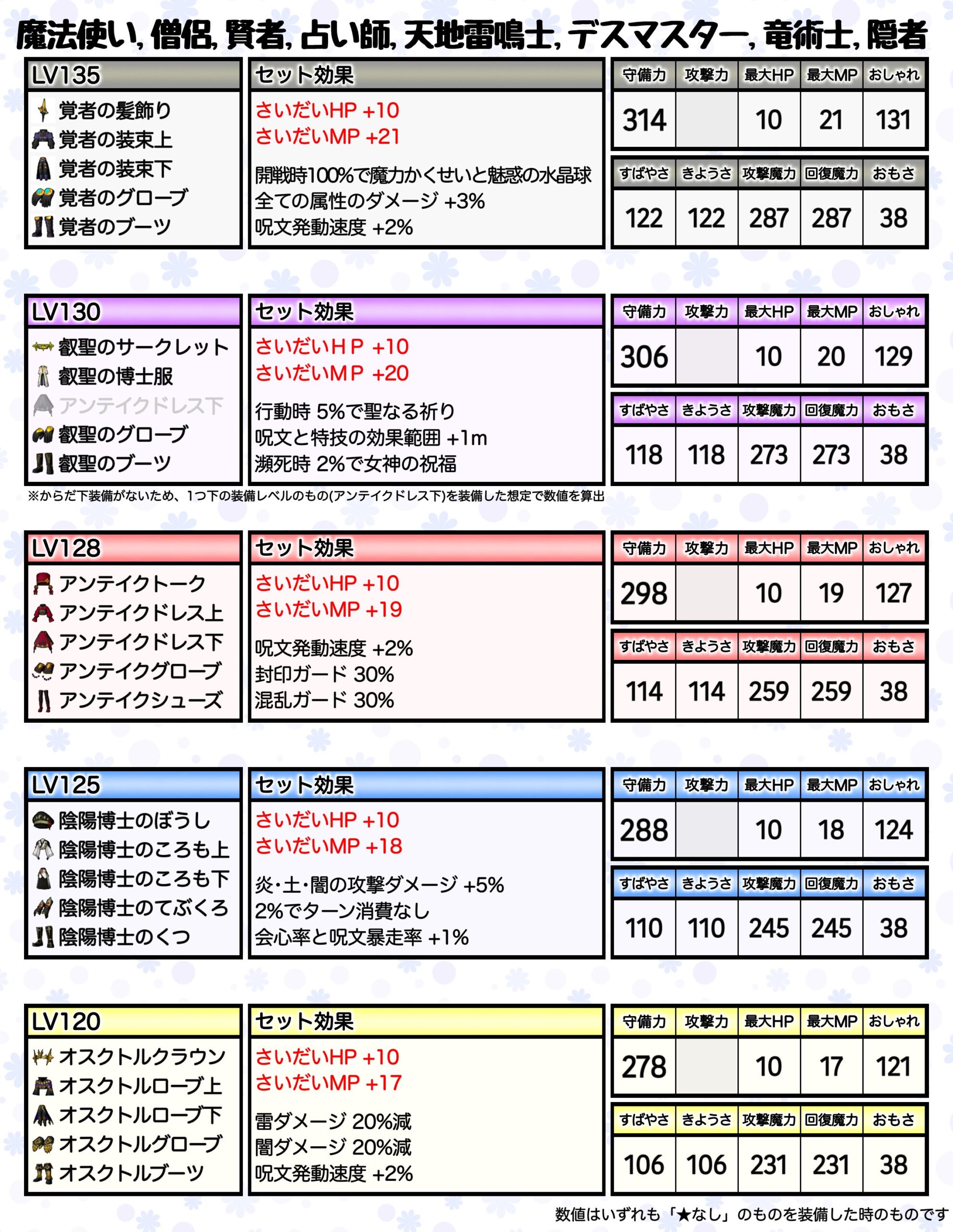 あにぴぃさん作成：覚者の装束とLv130・128・125・120防具のセット効果・基礎能力比較