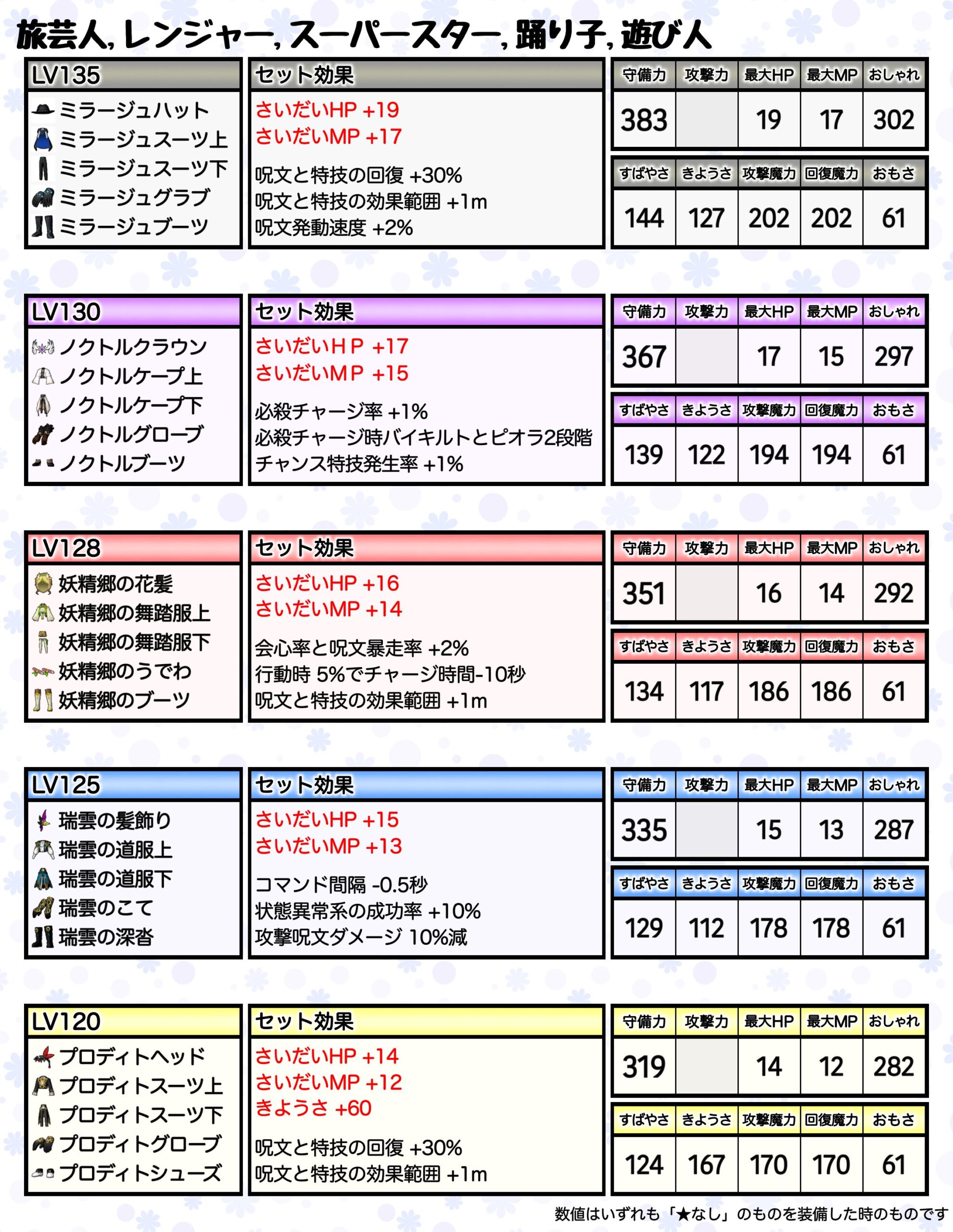 あにぴぃさん作成：ミラージュスーツとLv130・128・125・120防具のセット効果・基礎能力比較