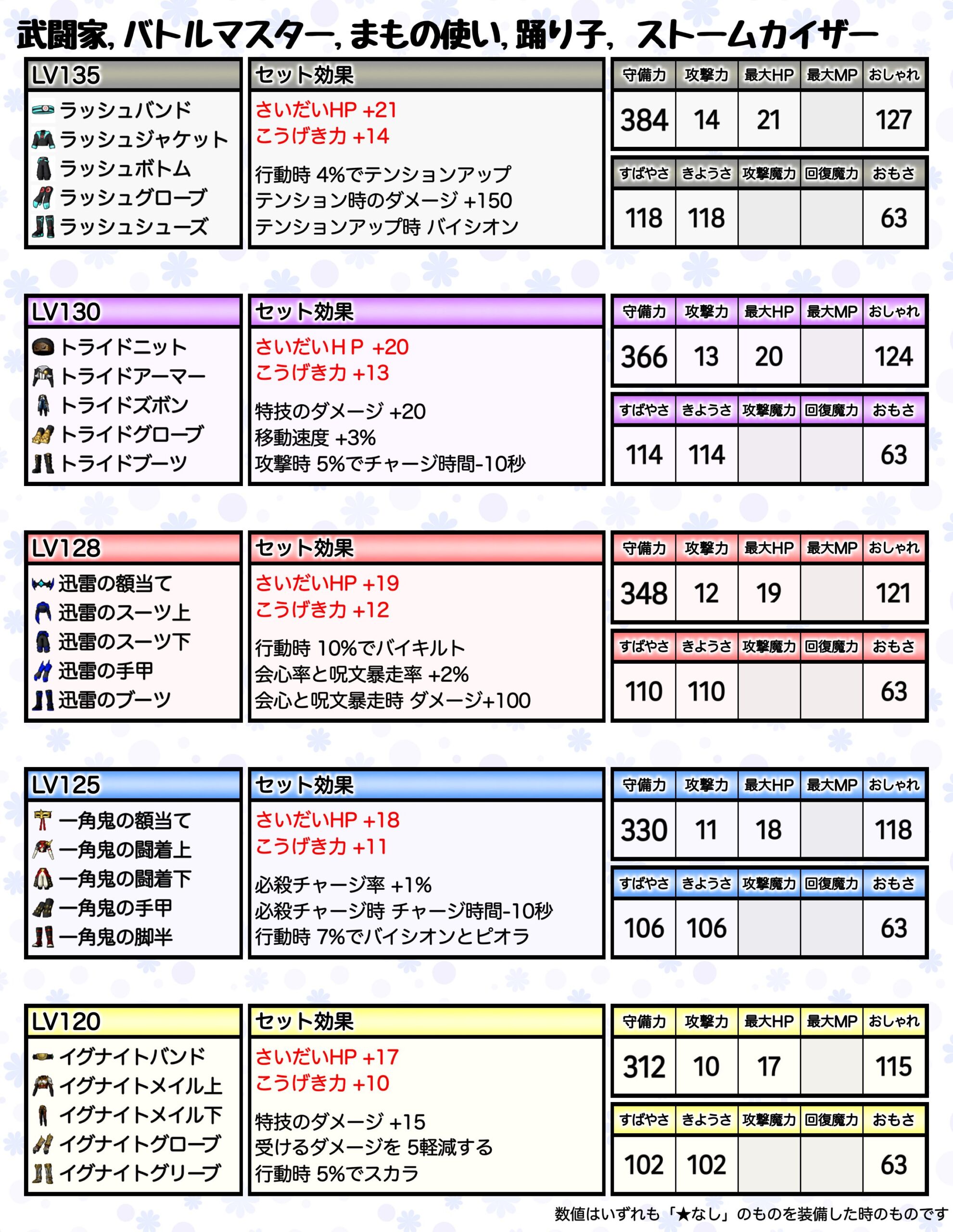 あにぴぃさん作成：ラッシュジャケットとLv130・128・125・120防具のセット効果・基礎能力比較