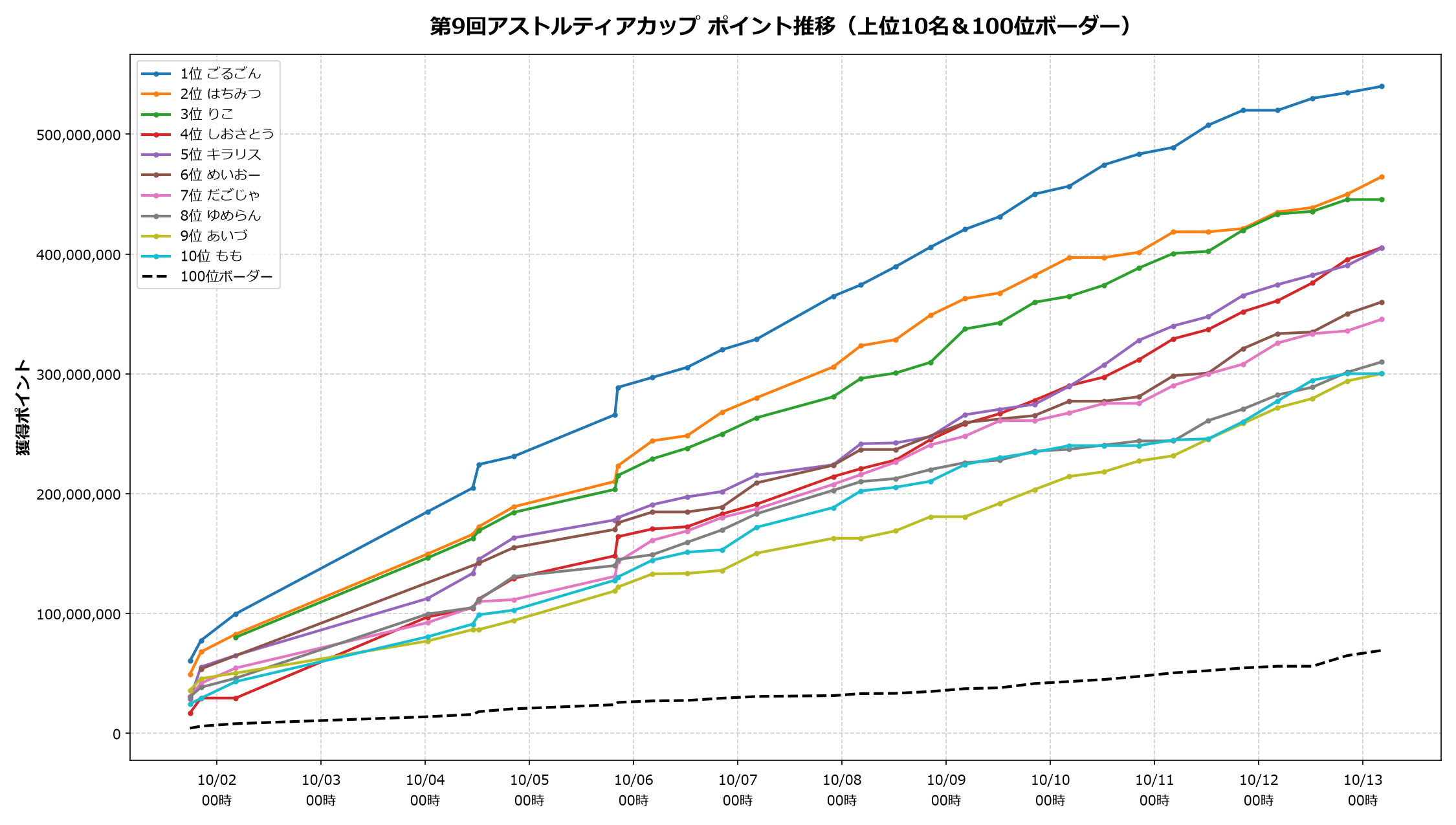 第9回スライムレース ポイント推移グラフ(上位10名&100位ボーダー)