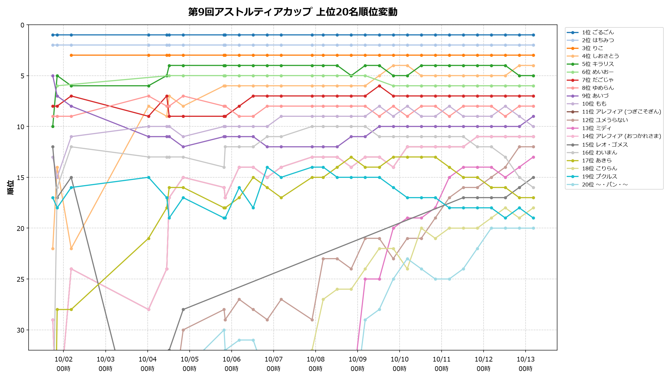 第9回スライムレース 上位20名順位変動グラフ