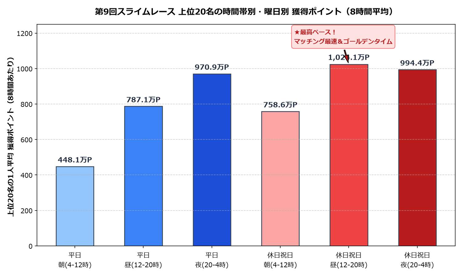 第9回スライムレース 上位20名の時間帯別・曜日別 獲得ポイント(8時間平均)
